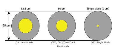 What is the difference between Simplex and Duplex Fiber Patch Cords?