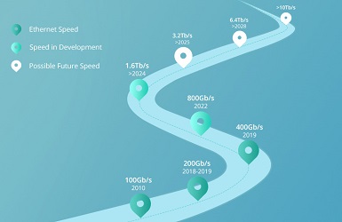 Data Center Switches: Timing the Move to 400G/800G